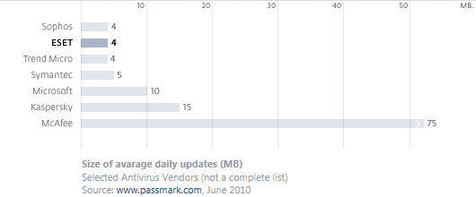 Daily Network Traffic 